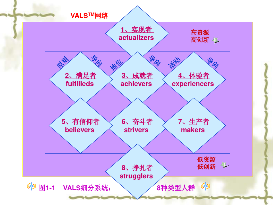 最新VALS价值观和生活方式结构细分系统