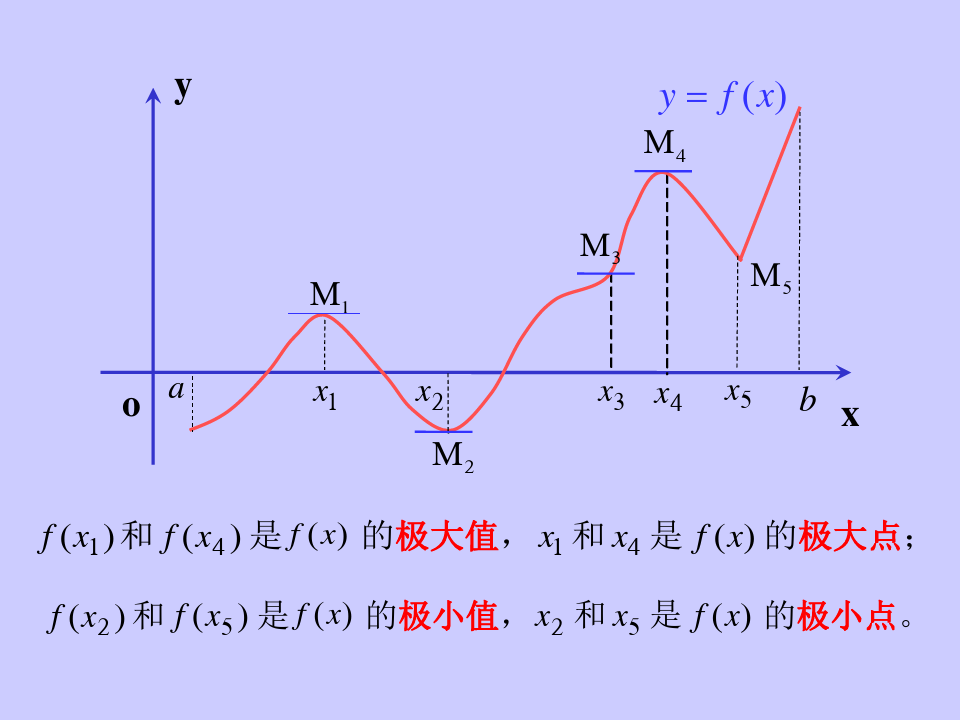 高等数学I教学课件：2_8_2函数的极值及其求法