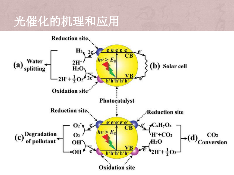 光催化剂的分类和机理总结