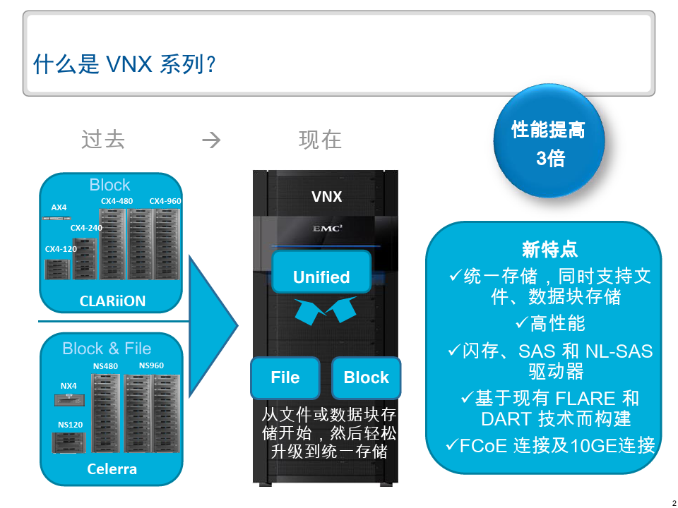 EMC_VNX系列存储介绍
