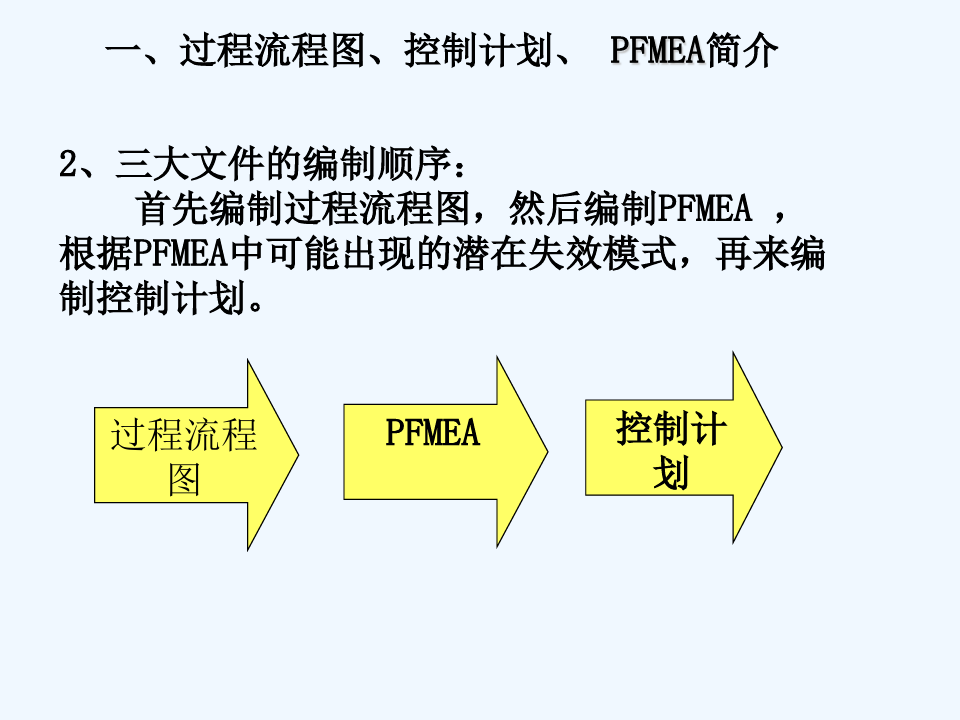 如何编制过程流程图、PFMEA、控制计划文件 PPT