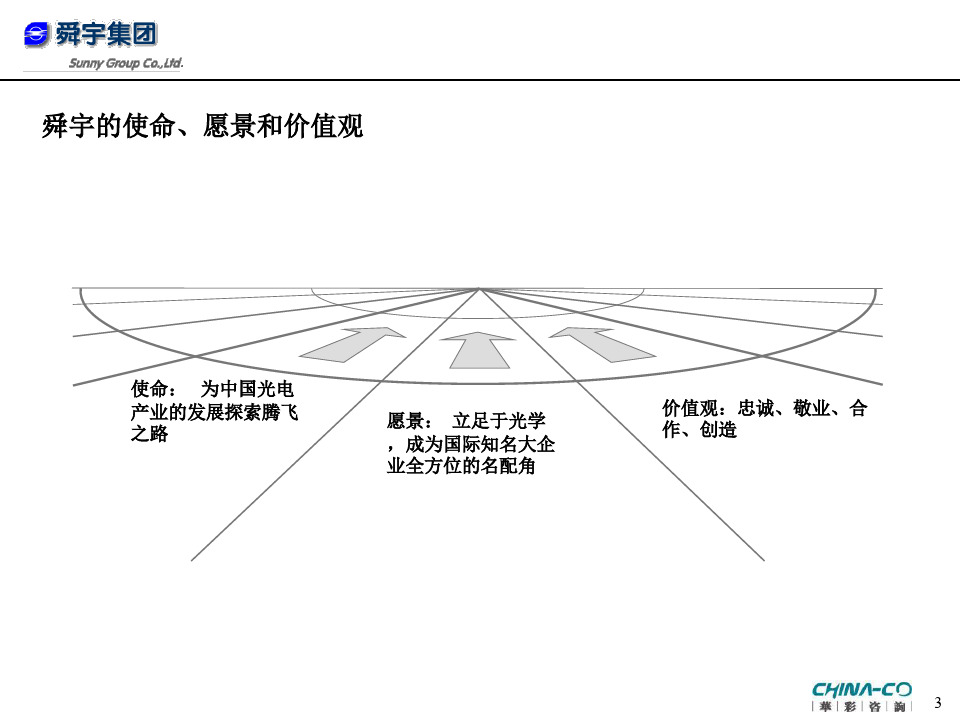 舜宇的战略管理框架与经营计划.pptx