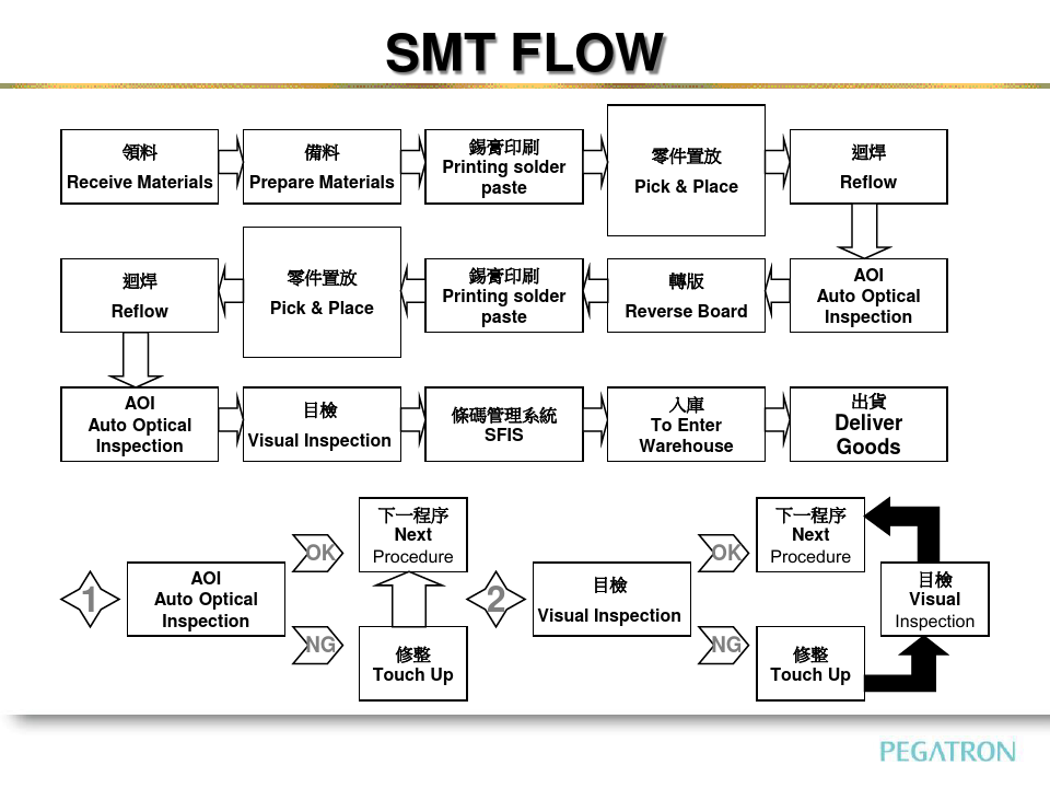 SMT制做流程概述