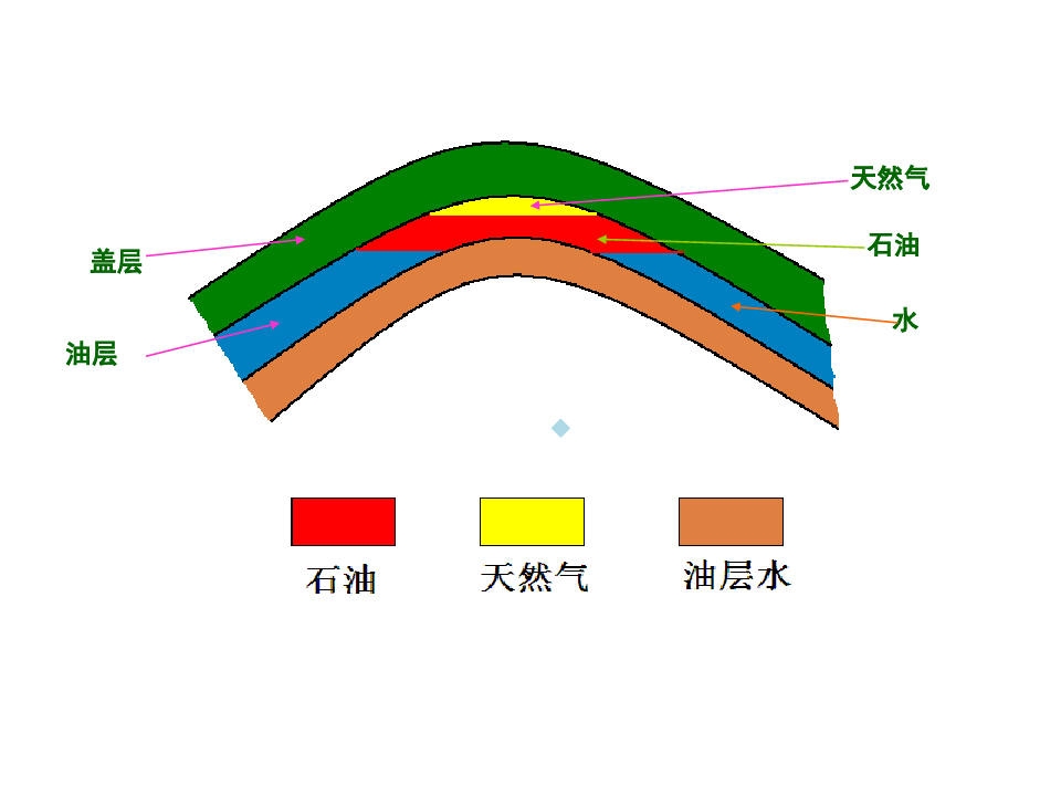 第1章油气田地下流体的基本特征油气田开发地质学中国石油大学华东