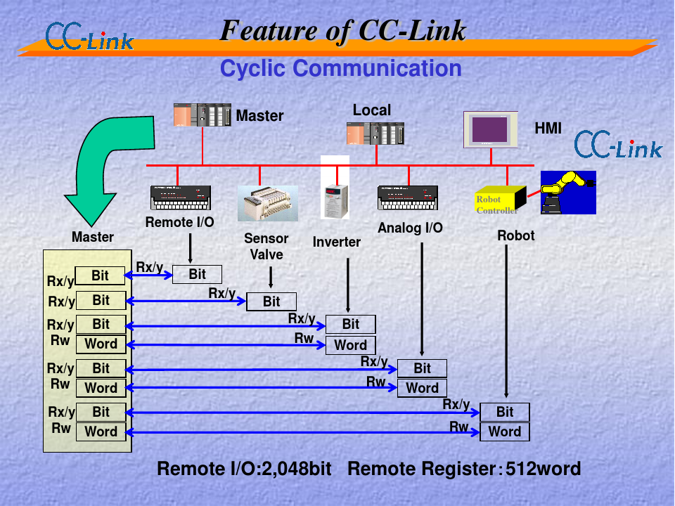 三菱Q系建立CCLINK系统详细教程