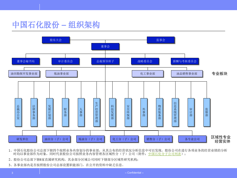 中国石化组织架构图-PPT文档资料
