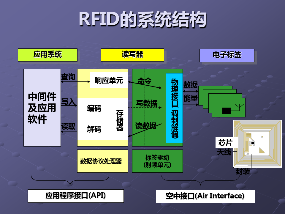 RFID射频识别技术及其应用