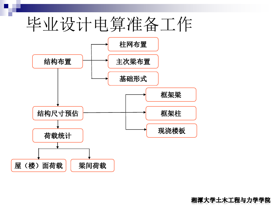 多层框架结构PKPM设计步骤及平法施工图绘制(湘潭大学)剖析