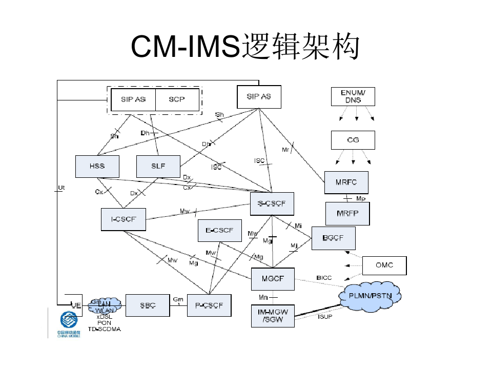 中国移动CM-IMS