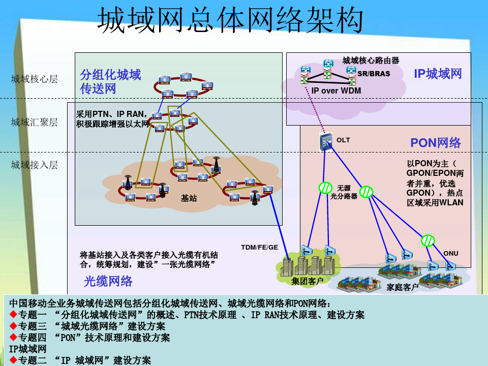 中国移动城域网总体网络架构