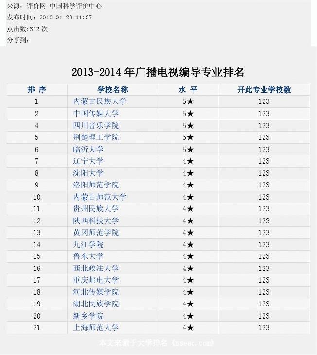 2013-2014年 编导专业排名