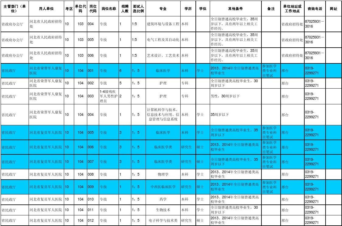 河北省省直事业单位公开招聘2014年统一招聘岗位信息表