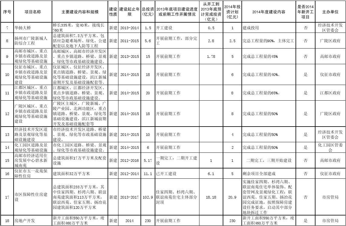 扬州市2014年重大项目投资计划表(定稿)
