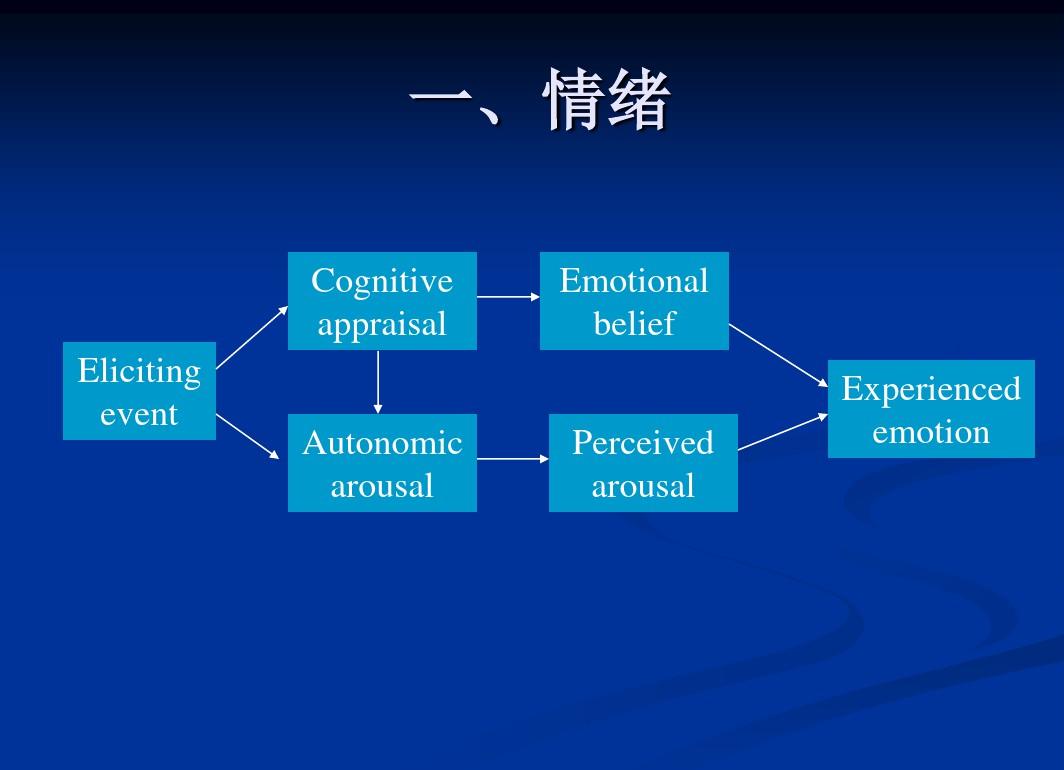 实验心理学11情绪+动机与归因