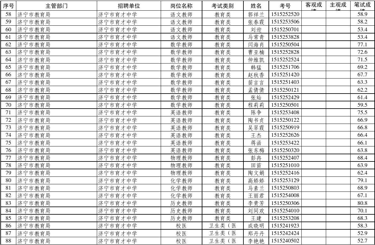 2015济宁市属事业单位面试名单