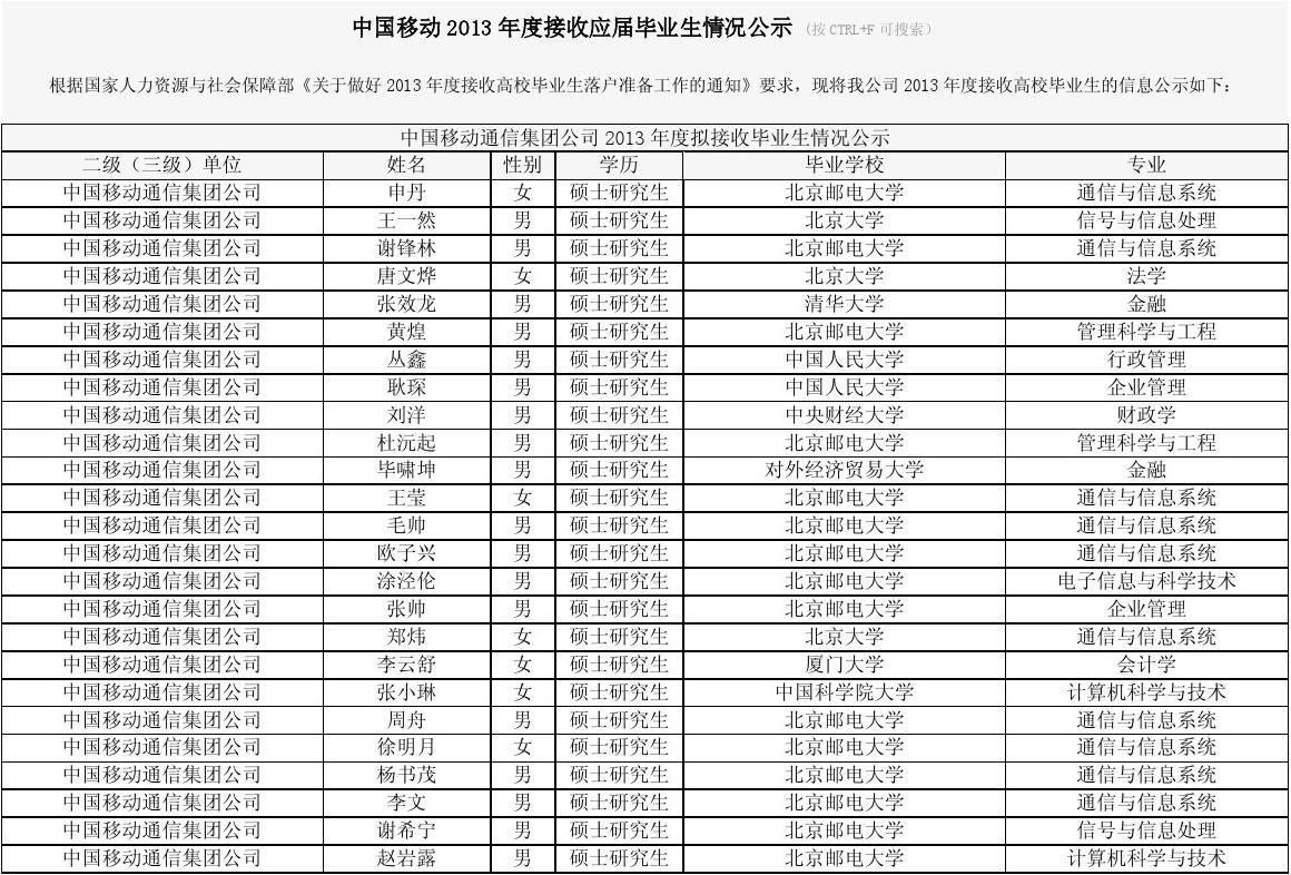中国移动2013年度录用毕业生名单
