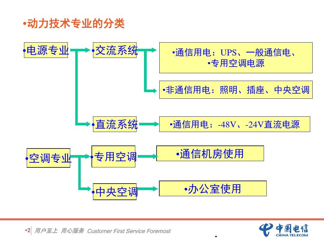 中国电信动力通信电源基础知识培训