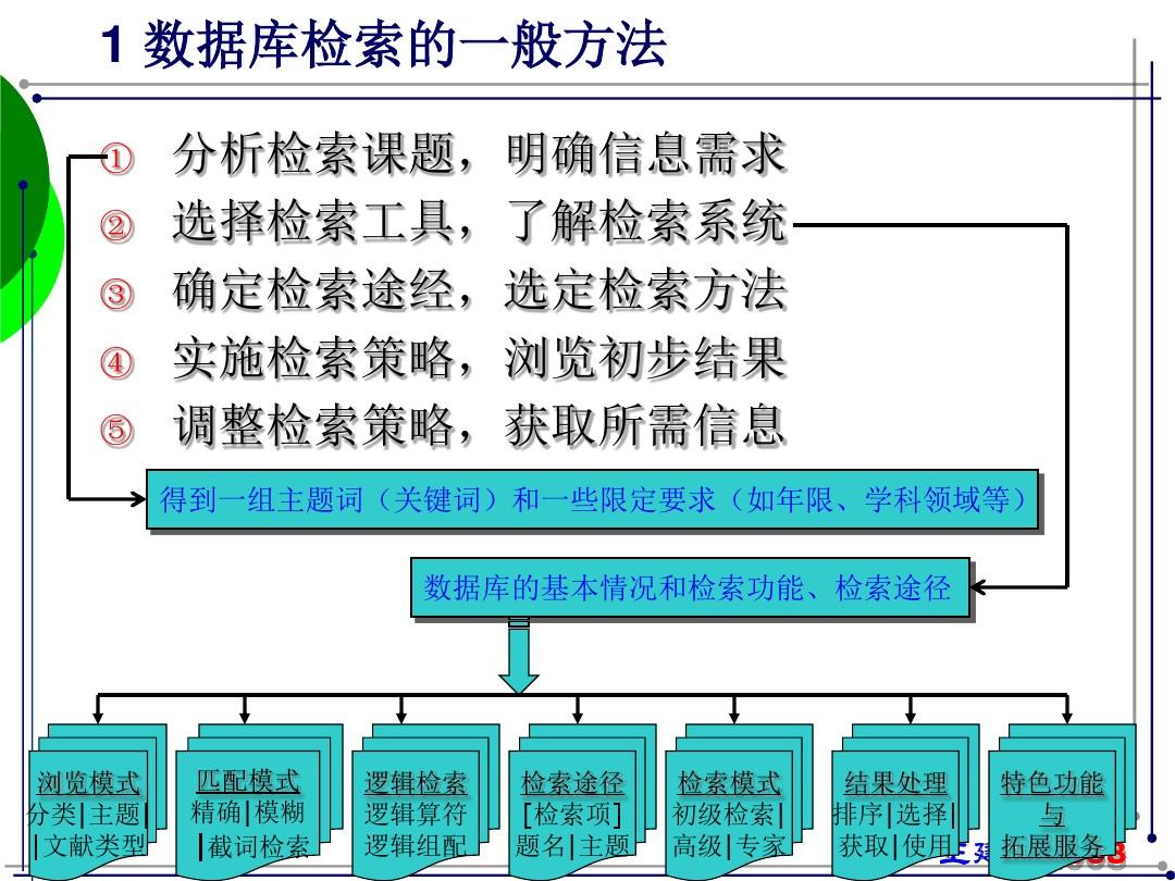 经典中文期刊全文数据库检索与通用技巧.