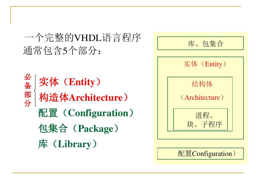 第五讲 VHDL语言程序的基本结构