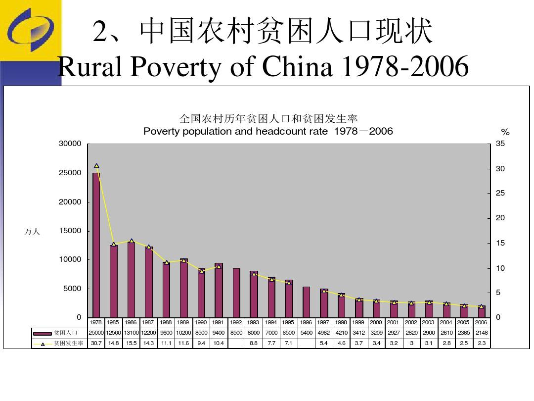 中国农村贫困监测方法与最新数据