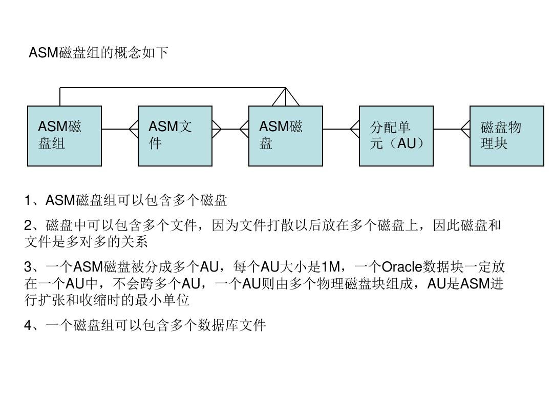 ORACLE中文教程—ASM管理