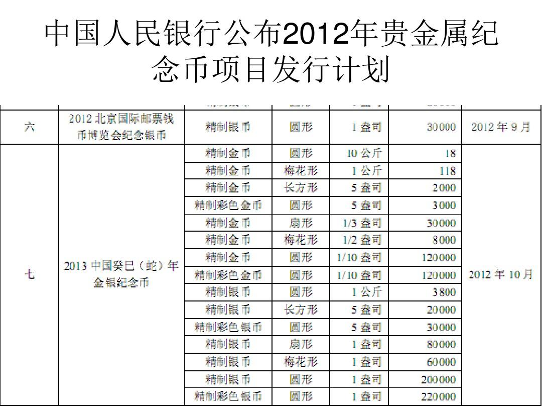 中国人民银行公布2012年贵金属纪念币项目发行计划