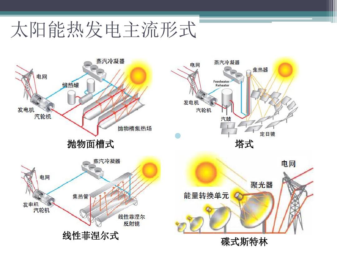 太阳能光热发电
