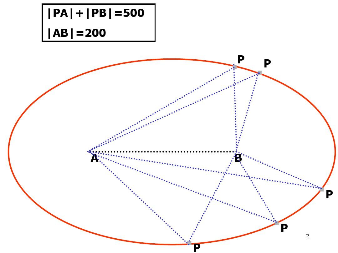 椭圆的定义及性质(课堂PPT)