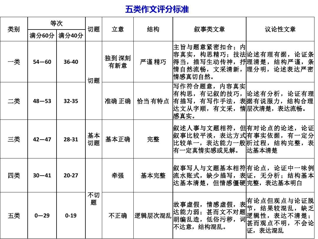 初中语文中考作文评分标准