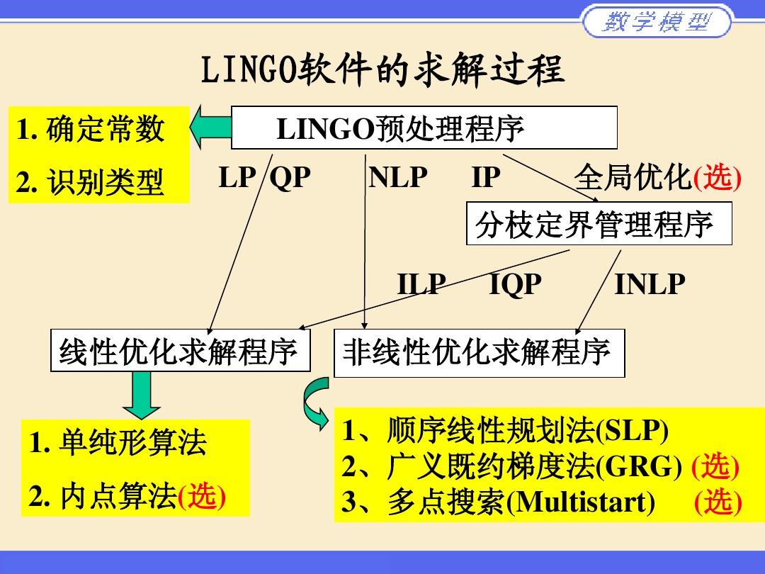 LINGO软件与规划建模