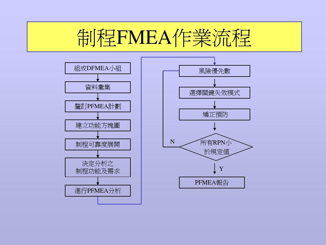 aal.FMEA培训-失效模式与效应分析(ppt 30)