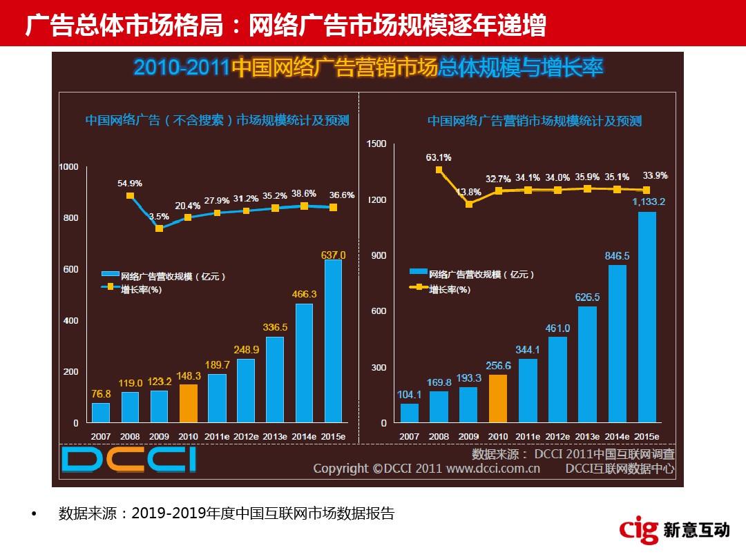 中国互联网市场数据