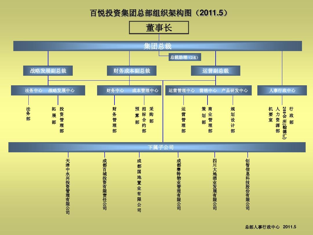 百悦集团总部组织架构图2011.5.27