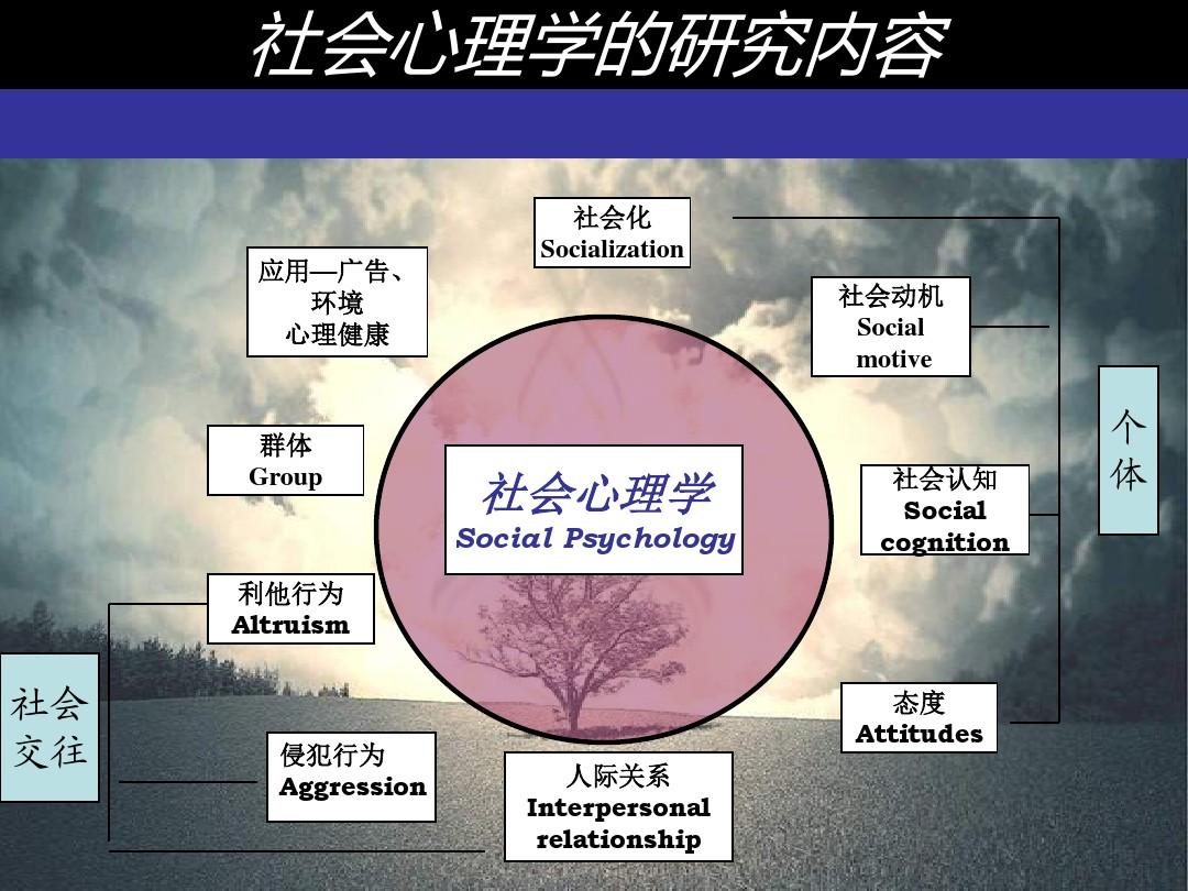 社会心理学(分支学科介绍)
