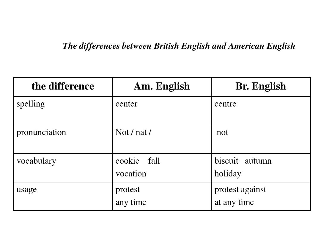 The differences between British English and American English