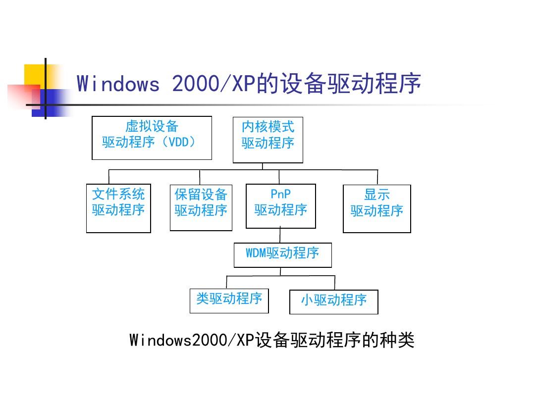 Windows设备驱动程序设计解析