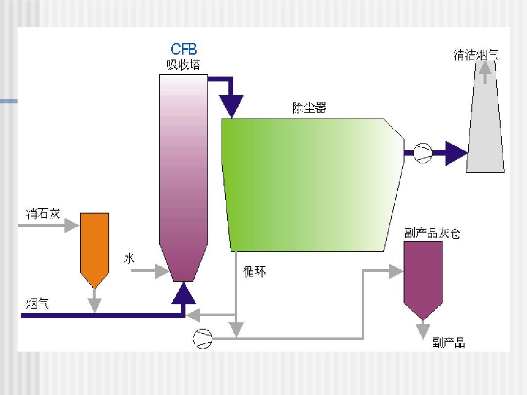 烟气循环流化床(CFBFGD)干法脱硫工艺介绍.