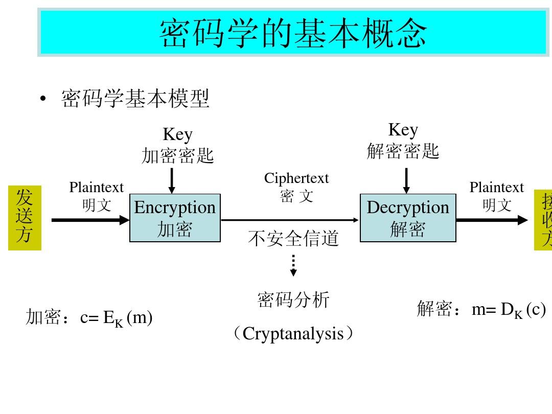 数论模型密码的加密与解密