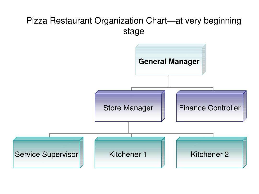 Pizza restaurant organization chart