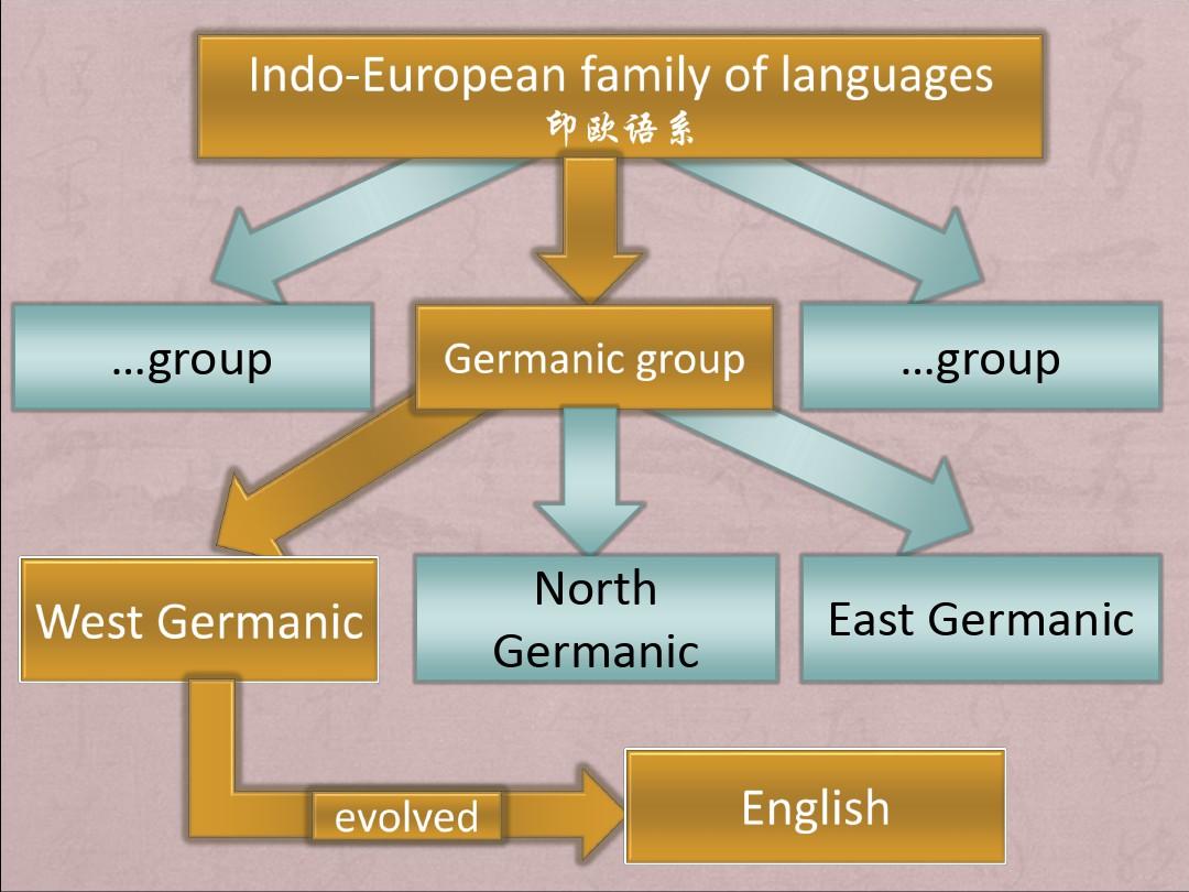 英语语言发展史