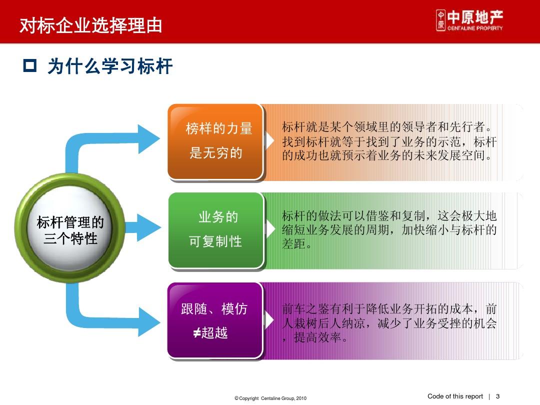 中原：龙湖、万达、华润等商业地产企业管控、产品线专题研究2013 (1)