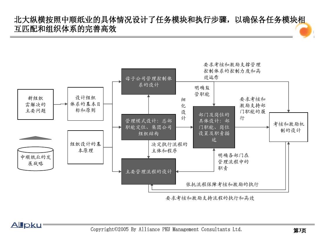 513-广东中顺纸业组织结构优化报告PPT
