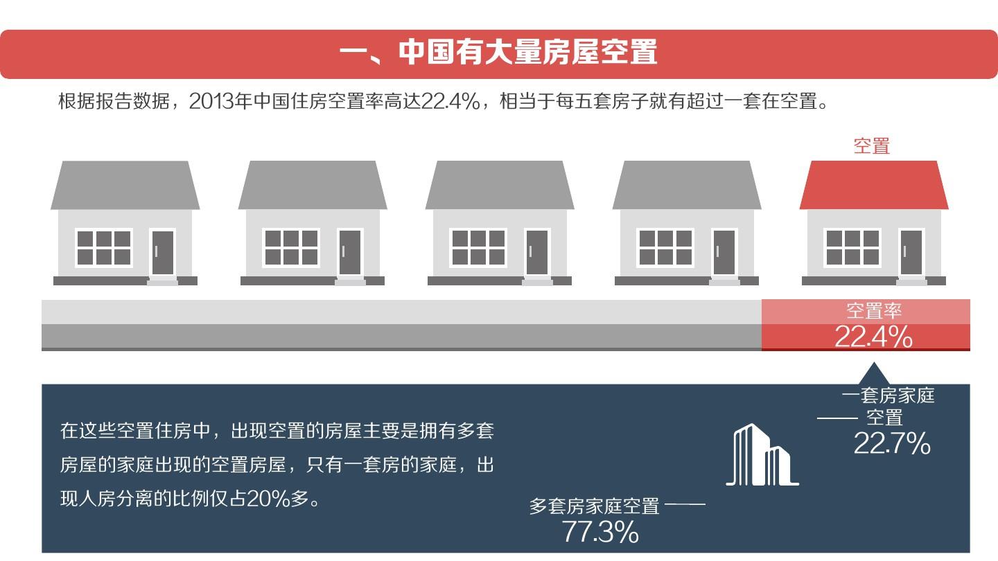城镇住房空置率及住房市场发展趋势PPT