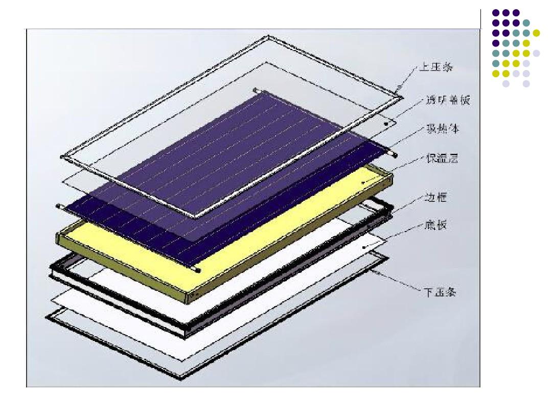 平板型太阳能集热器资料62页PPT