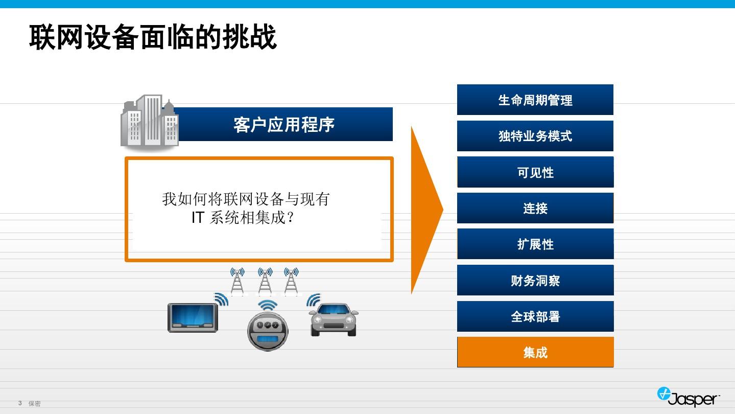 中国联通网络建设与运营销售发展规划