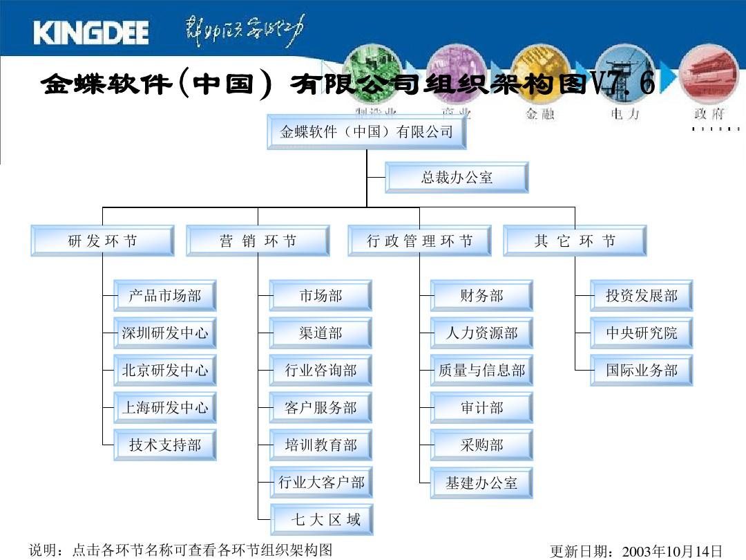 PPT精选案例模板-金蝶软件(中国)有限公司组织架构图