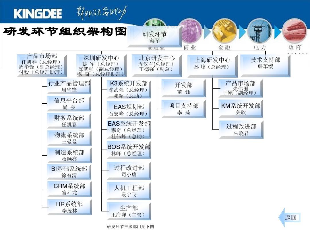 PPT精选案例模板-金蝶软件(中国)有限公司组织架构图