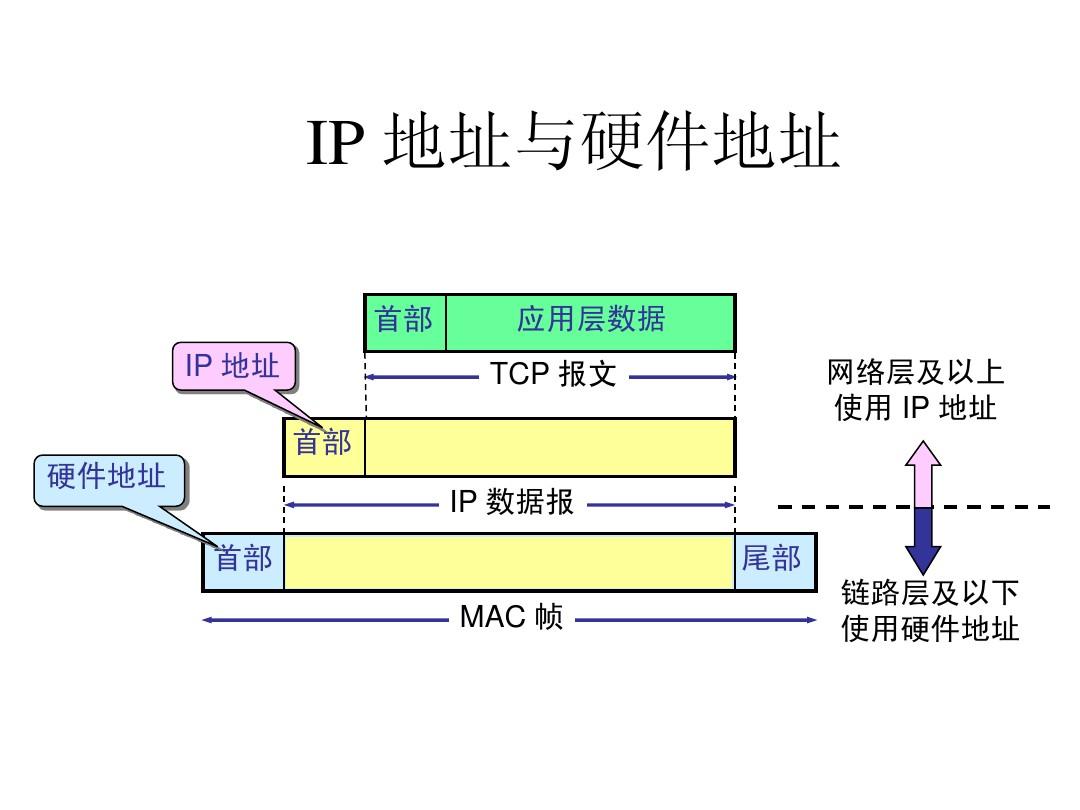 4ARP和RARP(TCP IP)