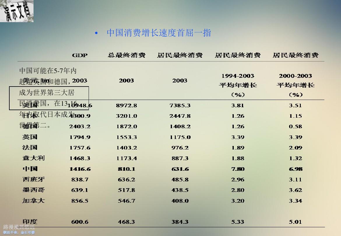中国居民消费总量和结构分析1