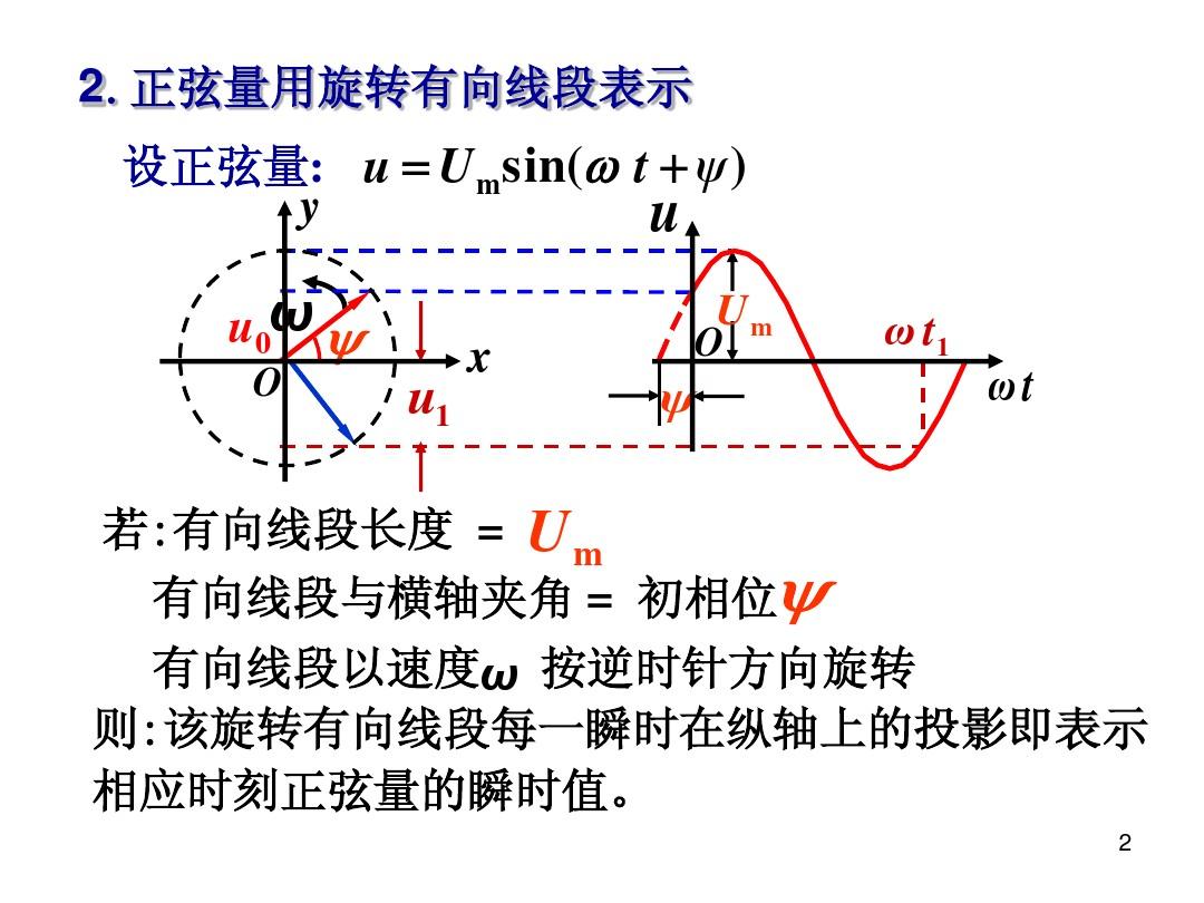 第2章 2.2正弦交流电的相量表示法